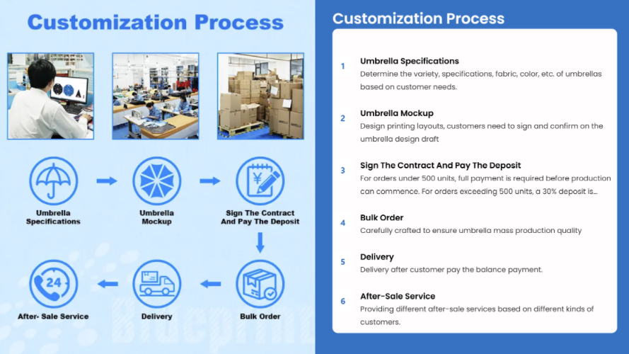 One-Stop Custom Umbrella Process Flowchart