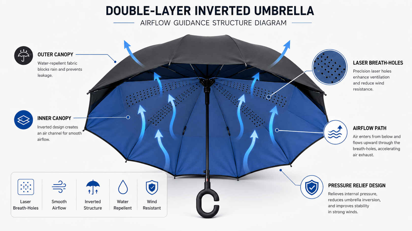 Custom double-layer inverted umbrella structural design, highlighting laser ventilation holes, smooth airflow path, and ergonomic C-shaped handle provided by the manufacturer for windproof promotional gift wholesale.