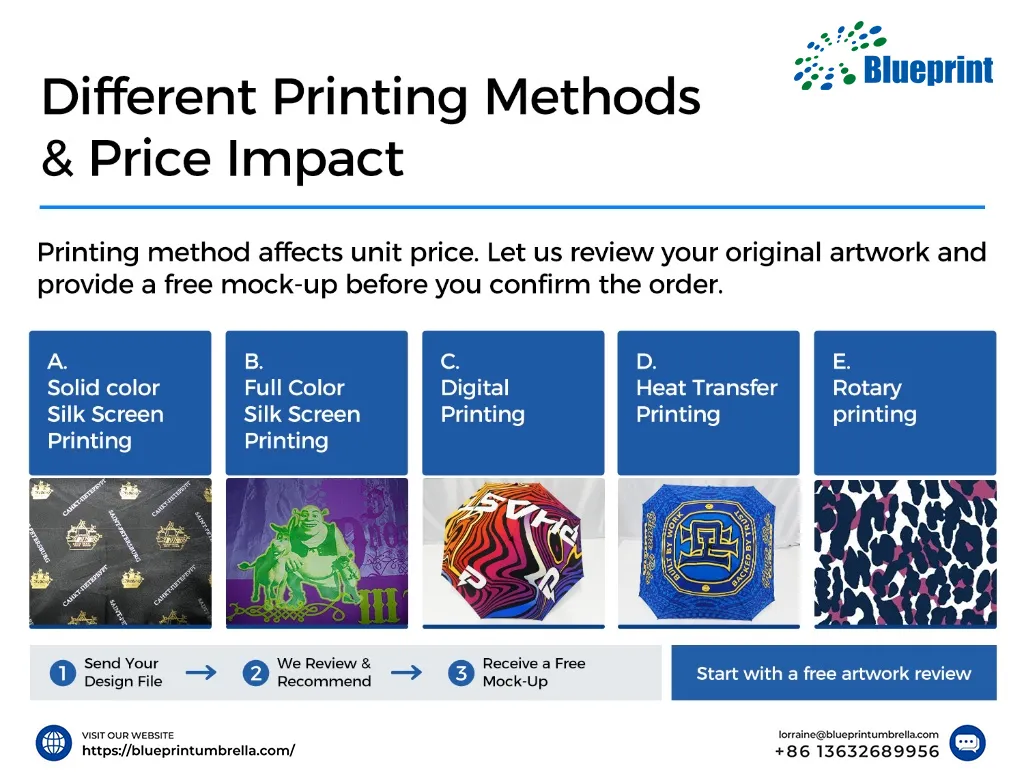 Commercial umbrella printing options and pre-production workflow chart from a promotional merchandise manufacturer, contrasting wholesale silkscreen runs, complex full-color digital printing, and continuous rotary patterns to guide volume buyers through vector artwork submissions.