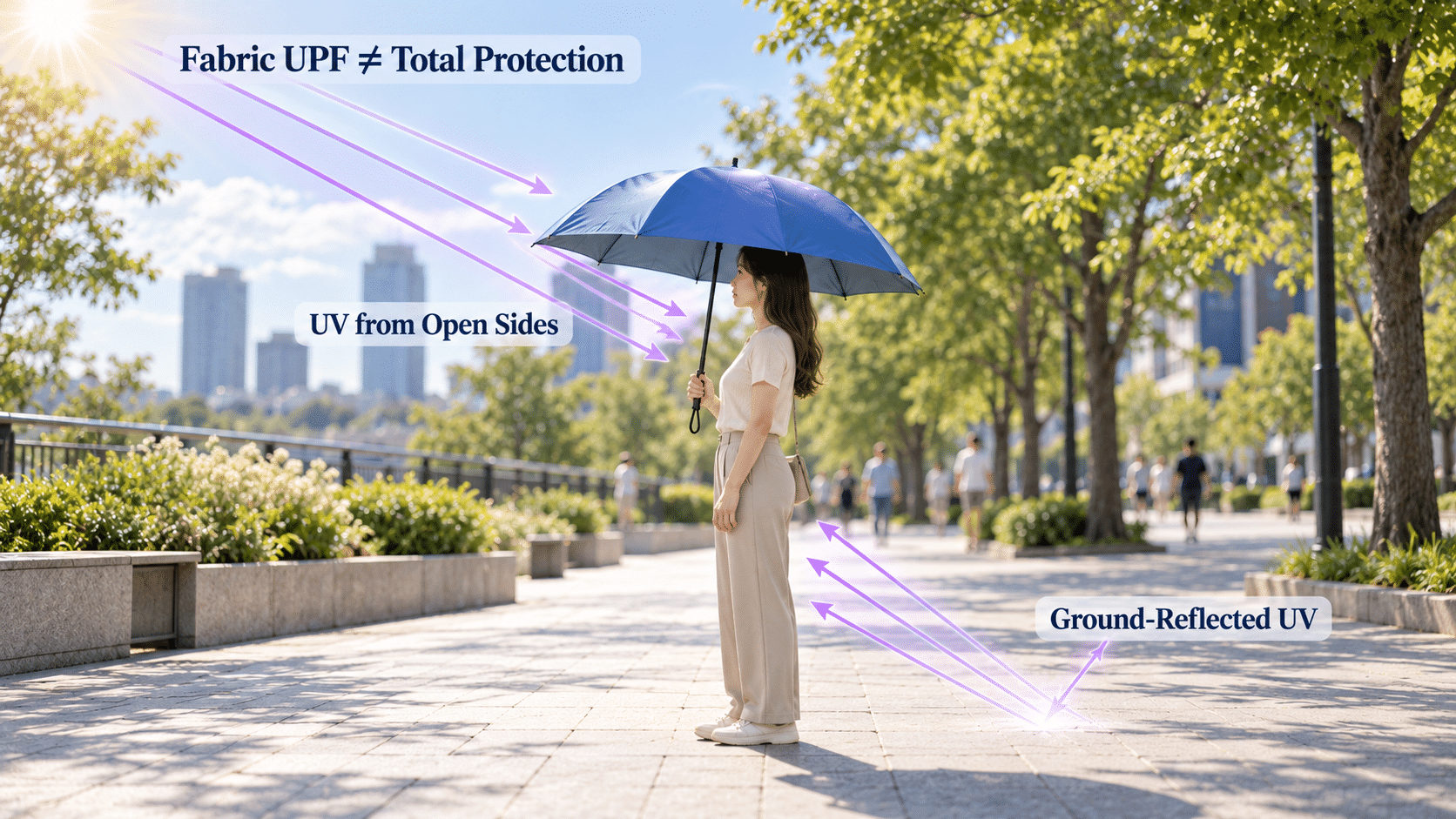 Illustration comparing a blanket UPF claim with a tested fabric report.
